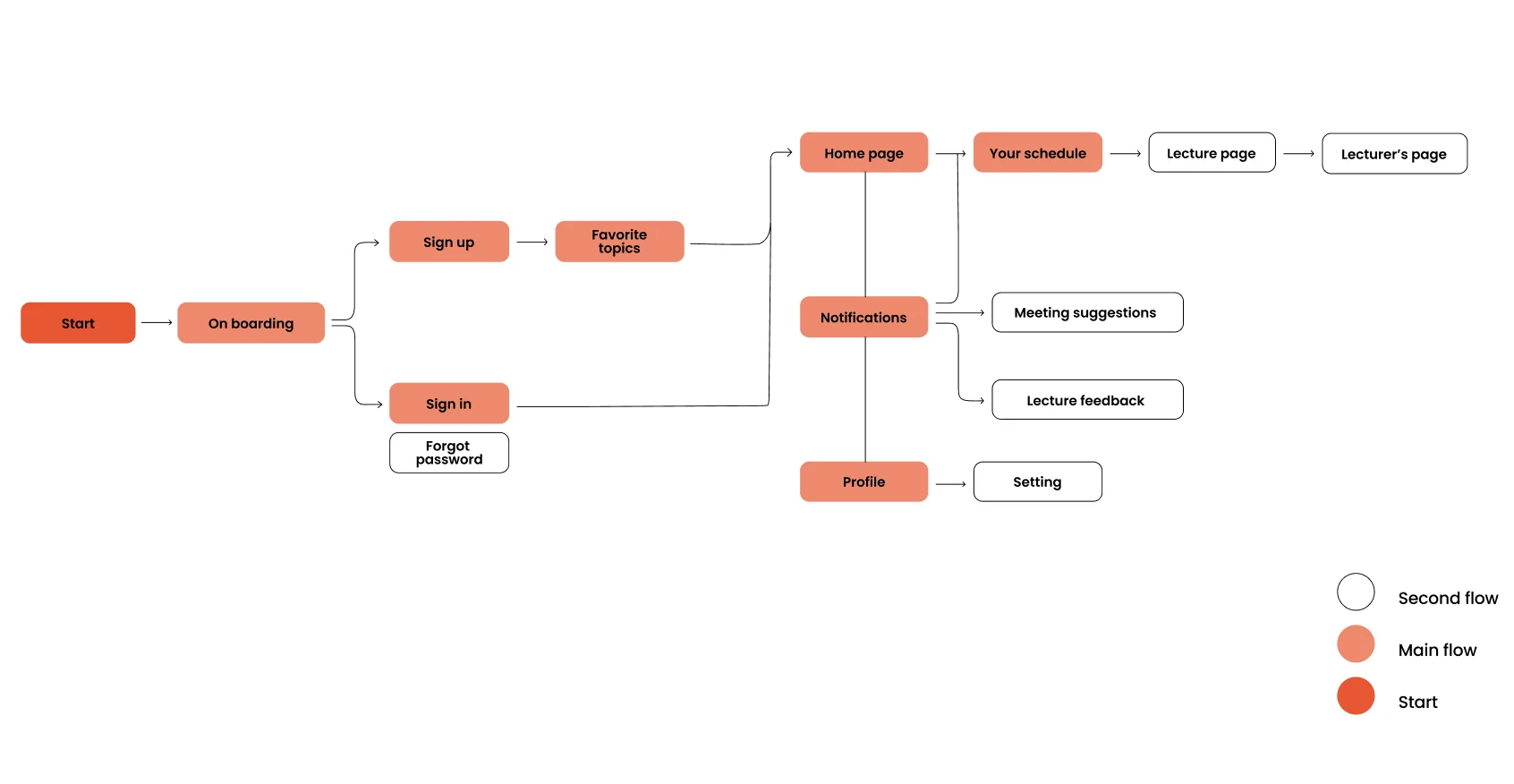User flow from start and onboarding through sign up or sign in to home, schedule, lectures, notifications and profile